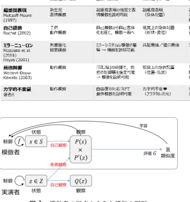 表 1 模倣に関する既存の仮説および著者らの仮説の比較表 Hþ þÆ¼» ðp» B ôÄOÐ52 O2"VVÐ<3 VôÄj 9 %Zèj½ôÄì|)N»ôÄ½ôÄþ† 図 1 模倣者の視点からみた模倣の問題 て自分の身体の状態 s を直接的に観察できず，模倣者の感覚器 を通して変換されたもの（像）を観察する．この自分の身体に 関する観察を写像 P : S → S˜ と表す．観察されたものを表す全 変数が構成する空間を観察空間と呼び，観察空間を S ˜ で記す． 通常，観察写像 P は可逆で