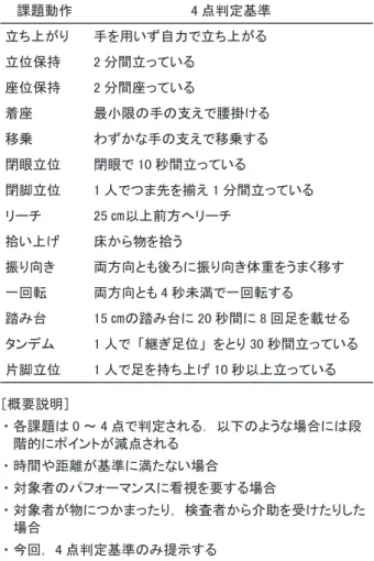 表 4. 自立群と非自立群における BBS 4 点獲得率の比較 　BBS 項目 自立群 （n = 11） n （%） 非自立群 （n = 16）n （%） p 値 座位保持 11 （100） 16 （100） 1.000 着座 11 （100） 5 （31.3） < 0.001* 移乗 11 （100） 4 （25.0） < 0.001* 閉眼立位 10 （90.9） 7 （43.8） 0.016* 立ち上がり 10 （90.9） 4 （25.0） < 0.001* 立位保持 9 （81.