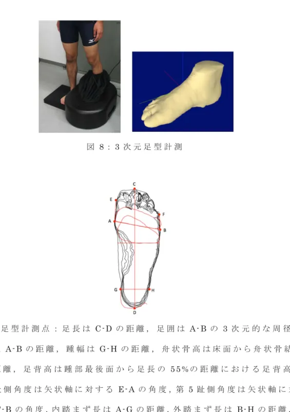 図 8： 3 次 元 足 型 計 測   図 9： 足 型 計 測 点 ： 足 長 は C-D の 距 離 ， 足 囲 は A- B の 3 次 元 的 な 周 径 ， 足 幅 は A- B の 距 離 ， 踵 幅 は G-H の 距 離 ， 舟 状 骨 高 は 床 面 か ら 舟 状 骨 結 節 の 距 離 ， 足 背 高 は 踵 部 最 後 面 か ら 足 長 の 5 5 % の 距 離 に お け る 足 背 高 ， 第 1 趾 側 角 度 は 矢 状 軸 に 対 す る E- A の 角 度 ，第 