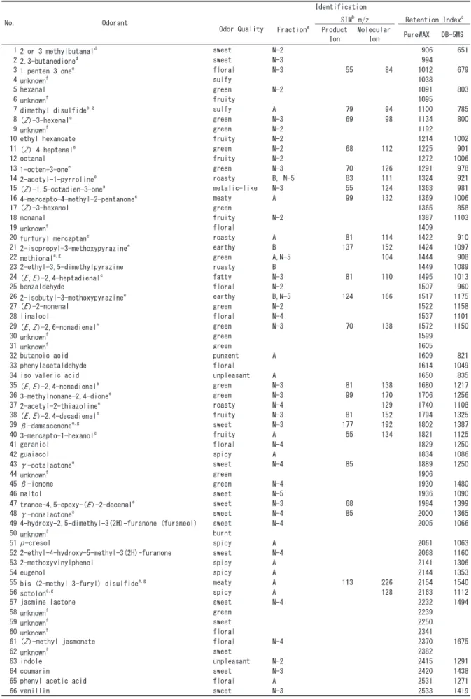Table 2. Identification of Key Odorants in the Volatile Fractions Isolated from the Sencha Infusions