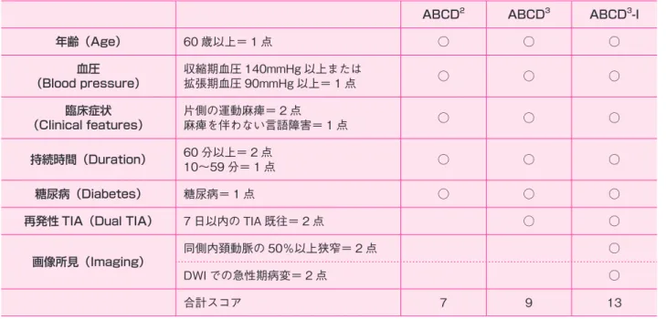 表　ABCD 2 、ABCD 3 、ABCD 3 -I スコアによる脳梗塞リスクの評価