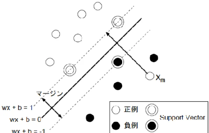 図  2  SVM の概念図（Support Vector Machines） 