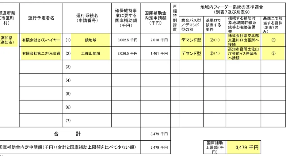 表 地域公共交通確保維持 業 運行を確保 維持 運行系統 概要及び運行予定者 地域 系統 成 度 乗合 ス型 マ 型 別 基準ロ該当要件 接続 補助対 象地域間幹線系統等 接続確保 策 基準 該当要件別表７ 高知県 高知市 限会社 く ヤ (1) 鏡地域 ,  千 ,  千 マ 型 株式会社県交北部交通川口出張所 接続 限会社第 く 交通 (2) 土 山地域 ,  千 ,  千 マ 型 高知市役所土 庁舎前ﾊﾞｽ停留所 山 接続 (3) (4) (5) (6) (7) 3,479 千 3,479 千 国庫補