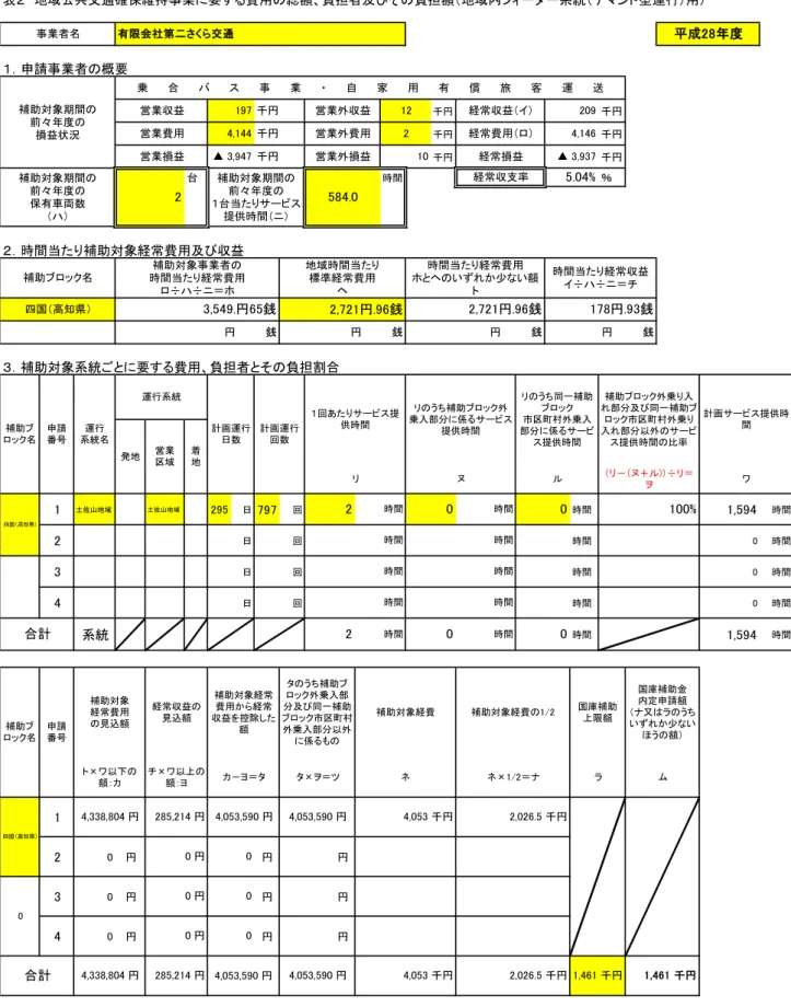 表 地域公共交通確保維持 業 要 費用 総額 負担者及びそ 負担額 地域 系統 マ 型運行 用 申請 業者 概要 千 千 千 千 千 千 時間 ％ 時間当 補助対象経常費用及び収益 補助対象系統 要 費用 負担者 そ 負担割合 1 土 山地域 土 山地域 295 日 797 回 時間 1,594 時間 2 日 回 時間 0 時間 3 日 回 時間 0 時間 4 日 回 時間 0 時間 系統 時間 1,594 時間 1 2 0 3 0 4 0 ,  千4,053千国庫補助限額 合計 285,214 4,053