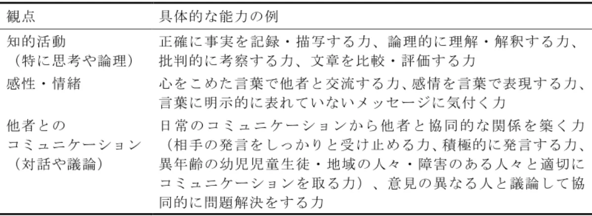 表 1   言語力の三つの観点：言語力育成協力者会議（ 2007 ）に基づいて筆者作成 観点 具体的な能力の例 知的活動 （特に思考や論理） 正確に事実を記録・描写する力、論理的に理解・解釈する力、批判的に考察する力、文章を比較・評価する力 感性・情緒 心をこめた言葉で他者と交流する力、感情を言葉で表現する力、 言葉に明示的に表れていないメッセージに気付く力 他者との コミュニケーション （対話や議論） 日 常 の コ ミ ュ ニ ケ ー シ ョ ン か ら 他 者 と 協 同 的 な 関 係 を 築 く 