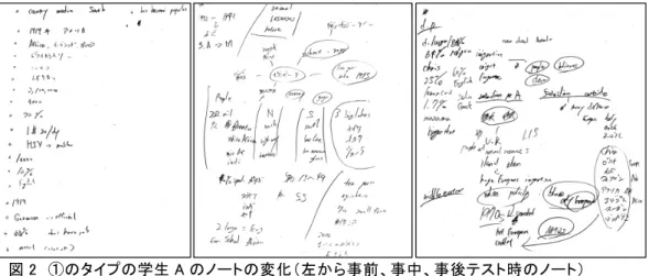 図 2  ①のタイプの学生 A のノートの変化（左から事前、事中、事後テスト時のノート） 