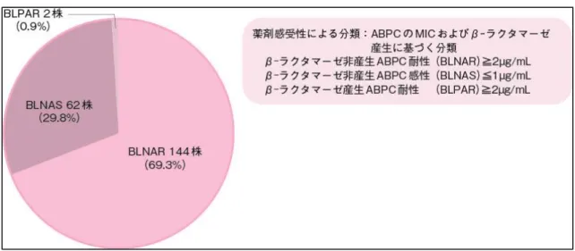 図 4  肺炎球菌（113 株）の薬剤感受性（3 学会合同抗菌薬感受性サーベイランスデータより改変） 