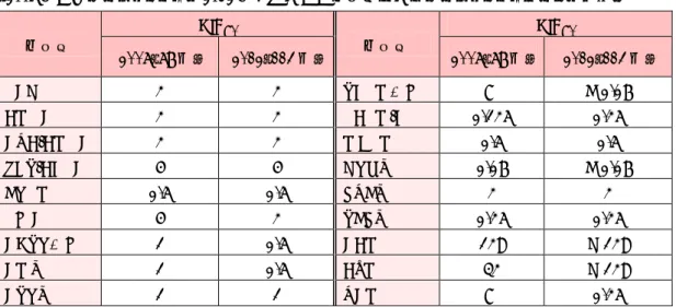 表 4  肺炎球菌の薬剤感受性  （2007 年全国サーベイランスと 2012 年 3 学会合同抗菌薬感受性サーベイランスデータの比較）  抗菌薬  MIC 90 抗菌薬  MIC 90 2007（78 株）  2012（113 株）  2007（78 株）  2012（113 株）  PCG  2  2  TBPM-PI  ―  ≦0.06  AMPC  2  2  PAPM/BP  0.125  0.25  CVA/AMPC  2  2  MEPM  0.5  0.5  SBT/ABPC  4  4  
