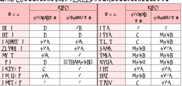 表 11  モラクセラ・カタラーリスの薬剤感受性  （2007 年全国サーベイランスと 2012 年 3 学会合同抗菌薬感受性サーベイランスデータの比較）  抗菌薬  MIC90  抗菌薬  MIC90  2007（78 株）  2012（113 株）  2007（78 株）  2012（113 株）  ABPC  8  16  CMX  1  1  AMPC  8   8  CTRX  ―  ≦0.06  CVA/AMPC  0.25  0.5  MEPM  ―  ≦ 0.06  SBT/ABPC  0.