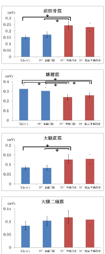 図 4 ．下肢関節運動角（°）  周波数 0.75Hz，振幅 15°の支持面前後回転刺激を与えた際の下肢 関節運動角の最初の 5 周期の平均値と標準偏差を示した．膝関節 伸展制限を設けた場合は，膝関節運動制限を設けなかった場合と 比較して，股・足関節運動角は有意に増加した．一方で，膝関節 運動角に差は認められなかった．また，膝関節屈曲制限を設けた 場合は，膝関節運動制限を設けなかった場合と比較して，下肢関 節運動角に変化はなかった．    3 ．筋活動（図 5 ）  膝関節伸展制限を設けた場合は，膝関節運動