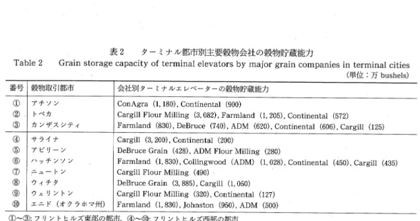 Table  2  Grain  storage  capacity  of  terminal  elevators  by  major  grain  companies  in  terminal  cities