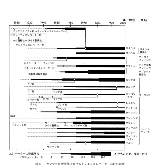 Fig.  3  Chronology  of  grain  elevators  in  southwestern  Kansas