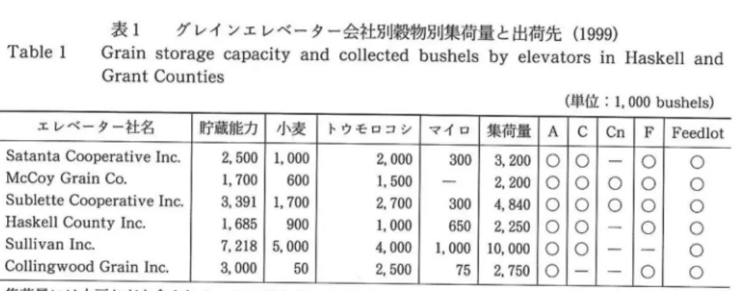 Table  1  Grain  storage  capacity  and  collected  bushels  by  elevators  in  Haskell  and   Grant  Counties