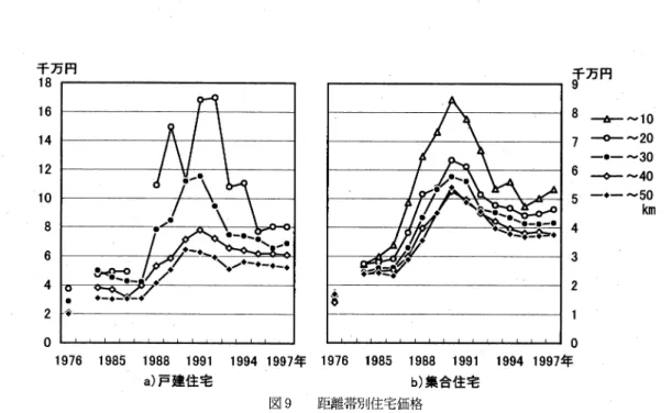 Fig.  9  Housing  prices  in  the  zones  divided  by  concentric  circles