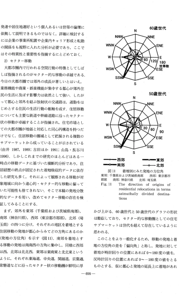 Fig.  11  The  direction  of  origins  of  residential  relocations  in  terms  azimuthally  divided  destina tions この ことを よ り一般 化 す るため,移 動 の発 地 と着 地 の方位 角 の差 を 「 偏 向角 」 と称 し,発 地 に対 して 着 地 が時 計 回 りの 位 置 に あれ ば0〜180度 の値 を, 反 時計 回 りの位 置 に あれ ば0〜‑180度 の値 を と