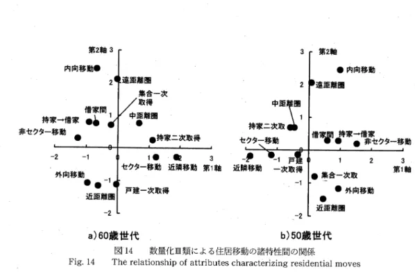 Fig.  14  The  relationship  of  attributes  characterizing  residential  moves