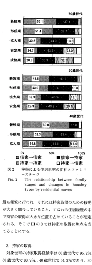 Fig. 1  Changes  in  average  annual  residential  moves  by  the  family  stage 期 と合 わ せれ ば,い ず れ の世 代 も夫 が20歳 代 末 か ら30歳 代 前 半 ま で の世帯 形 成 の初 期 に住居 移 動 を 頻 繁 に行 う傾 向 が み られ る18).安 定 期 以 降 は若 い 世 代 ほ ど世 帯 当 た りの年 平均 移動 数 が低 くな るが, これ らの世 代 で は該 当 す るス テー 
