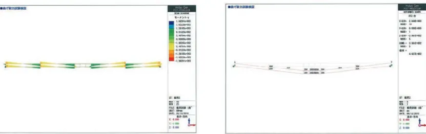 図　曲げ耐力試験に対する検証 図　座屈解析による座屈耐力の検証解析および検証 　アルミパネルの FEM 解析モデル解析結果との比較検討により、アルミパネルの曲げ試験及び圧縮試験結果の検証を行っている。 　曲げ試験モデルについては、梁要素による応力分布及び等価剛性の確認を行い、座屈解析モデルについては、座屈モードの確認を行い、実験結果との比較検証を行っている。