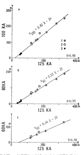 Fig.  7  Correlation  between  the  heights  of  former  shorelines  at  different  high-sea level  periods 資 料 は,第1表 に あ げ た 以 外 に 既 存 の 文 献 中 に 明 記 さ れ て い る も の を す べ て 用 い た8)