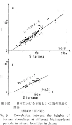 Fig.  10  Idialised  cross-section  of  a  marine  terrace  sequence  from  last  interglacial  age  to  the  present  in  Japan
