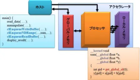 図  2-1-2.1   SDK for OpenCL  実装