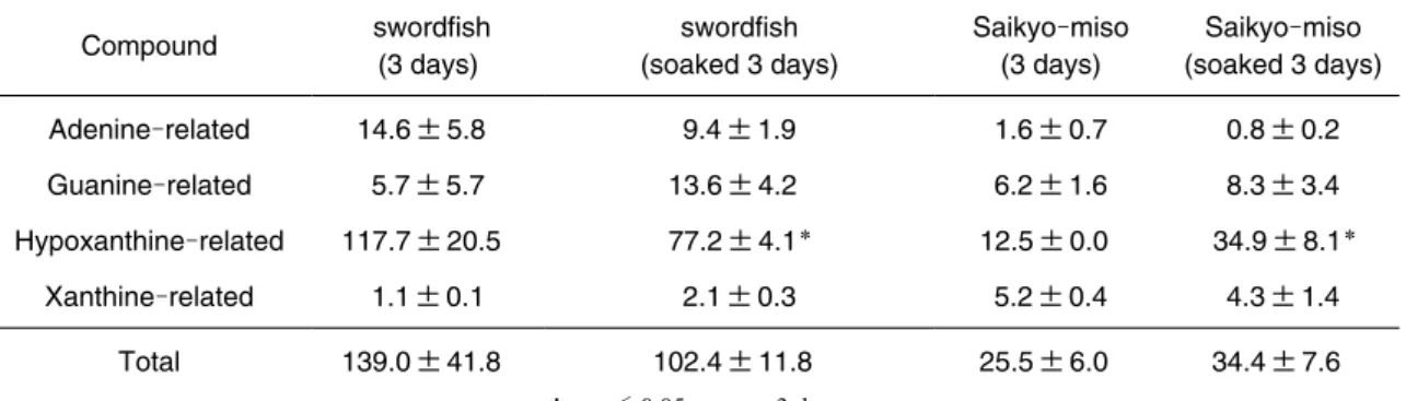Table  2.  Total contents of four purine bases in swordfish and Saikyo-miso (n=3). Swordfish was  soaked in Saikyo-miso for 3 days.