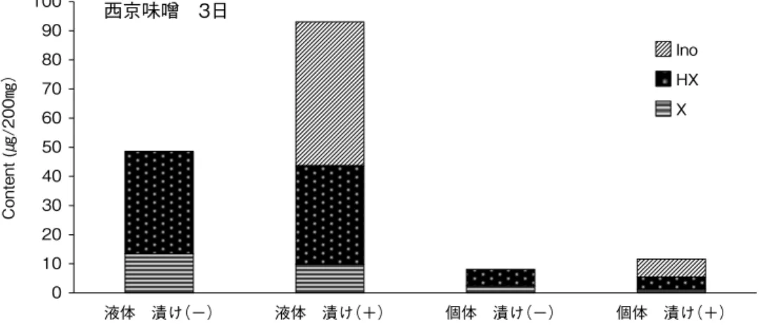Fig  5. The purine contents of solid and liquid in Saikyo-miso, saikyozuke for 3 days.