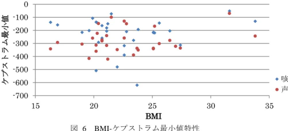 図  6  BMI-ケプストラム最小値特性  図6はBMIとケプストラムの最小値の特性である．この結果からは，声と咳のプロッ トエリアが重なり，BMIに依存する傾向は得られない．  図2，3，5から，直線①，①’，③は声の傾向，直線②、②’，④は咳の傾向を示 す．声は，BMIが高くなると継続時間が短くなり，ケプストラムの最大値は増加傾向 にあることがわかる．これは発声によるストレスを軽減させようとする生理現象によ るものではないかと考えられる．  咳は，BMIが高くなるにつれ継続時間と最大ケプストラム値は増