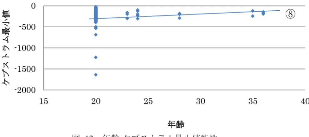 図  12  年齢-ケプストラム最小値特性  図 12 は年齢とケプストラムの最小値の咳の特性であり，⑧はその傾向である．こ の結果から，年齢が高くなるにつれ最小値は大きくなる傾向が得られたが，医学的な 因果関係は不明ある．  音声データの収集ページから全部で 6 人分のデータを収集できた．体型の違いで比 較した際の 20 歳のデータ（本科 5 年生 31 名分）と，この 6 人分のデータを比較した ところ，各パラメータの特徴として直線⑤～⑨の結果が得られた．直線⑤から，年齢 が高くなると咳の継続時間は短く