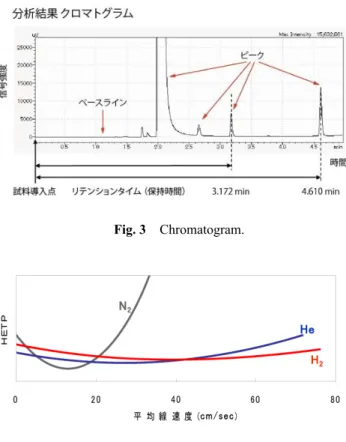 Fig. 3    Chromatogram.