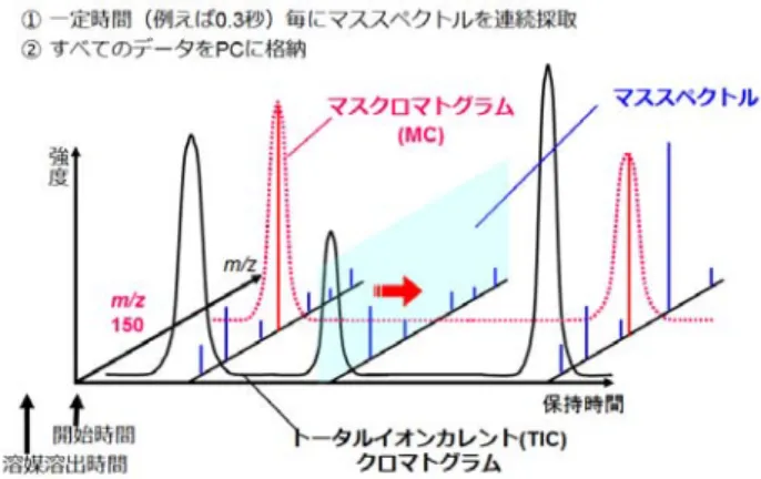 Fig. 7    Data from a mass spectrometer.