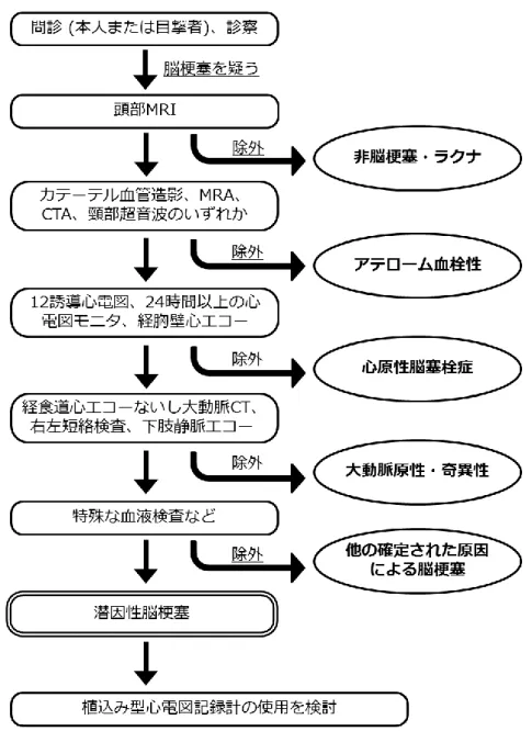 図 1. 植込み型心電図記録計での検査の適応となり得る潜因性脳梗塞患者の診断手順