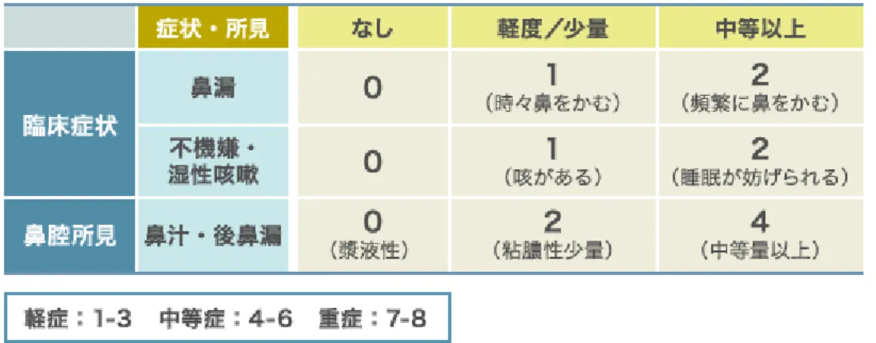 図 2  小児急性鼻副鼻腔炎のスコアリングと重症度分類  発熱（38.5℃）以上の持続、顔面腫脹・発赤、炎症所見（血液検査）などが認められる場合は、急性鼻副鼻腔炎合併 症として、画像診断などが必要。（出典：「急性鼻副鼻腔炎診療ガイドライン  2010 年版」  日本鼻科学会会誌  2010;  49: 143-247.）  このスコアリングシステムでは、臨床症状と鼻腔所見から、「鼻漏」「不機嫌・湿性咳嗽」の程度と「鼻汁・後鼻漏」の性 状と量を評価し、すべての点数を足し合わせて重症度を判断する（症例）。鼻汁と