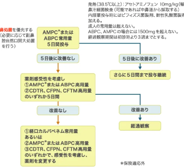 図 2  急性鼻副鼻腔炎治療アルゴリズム（小児・中等症）   