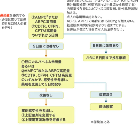 図 3  急性鼻副鼻腔炎治療アルゴリズム（小児・重症）  ABPC：アンピシリン、AMPC：アモキシシリン、CDTR：セフジトレン、CFPN：セフカペン、CFTM：セフテラム（出典：「急 性鼻副鼻腔炎診療ガイドライン  2010 年版」  日本鼻科学会会誌  2010; 49: 143-247.）    アモキシシリンは小児、成人ともに急性鼻副鼻腔炎に対する保険適用が認められていないが、治療効果に関するエ ビデンスが十分にあり、海外でも急性鼻副鼻腔炎に対して一般的に用いられていることから、わが国のガイドライ