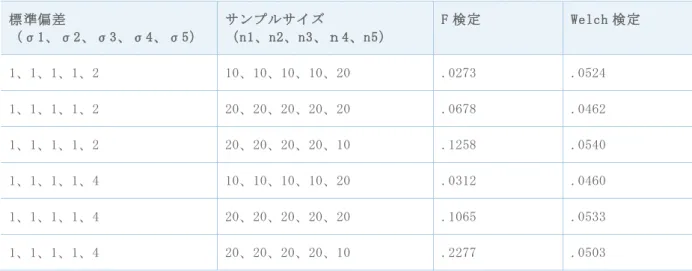 表 1  5 つのサンプルと目標有意水準α = 0.05 でシミュレートした F 検定と Welch 検定の タイプ I 過誤率  標準偏差  （σ1、σ2、σ3、σ4、σ5）  サンプルサイズ  （n1、n2、n3、ｎ4、n5）  F 検定  Welch 検定  1、1、1、1、2  10、10、10、10、20  .0273  .0524  1、1、1、1、2  20、20、20、20、20  .0678  .0462  1、1、1、1、2  20、20、20、20、10  .1258  .0540  