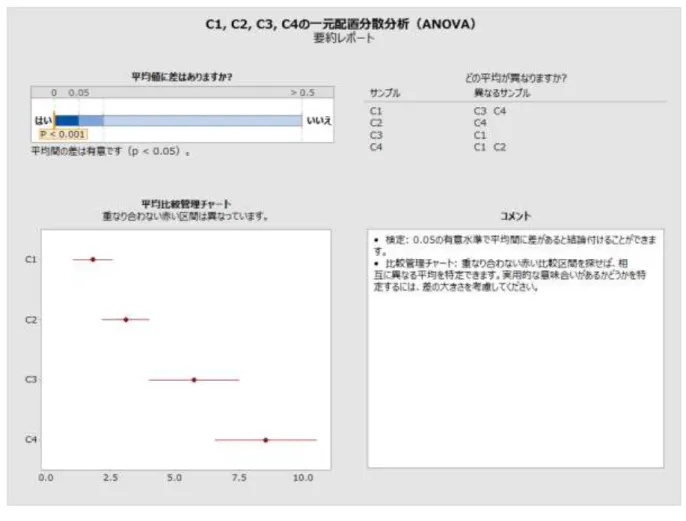 図 1  アシスタントの一元配置分散分析要約レポートの平均比較管理チャート 