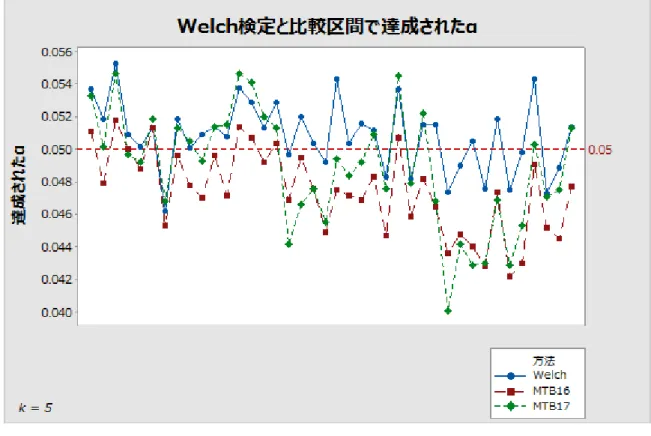 図 4  7 つのサンプルの比較区間を計算する 2 つの方法を使用して比較した Welch 検定   これらの結果は、目標値の 0.05 周辺の狭い範囲で、シミュレートしたα値を示しています。