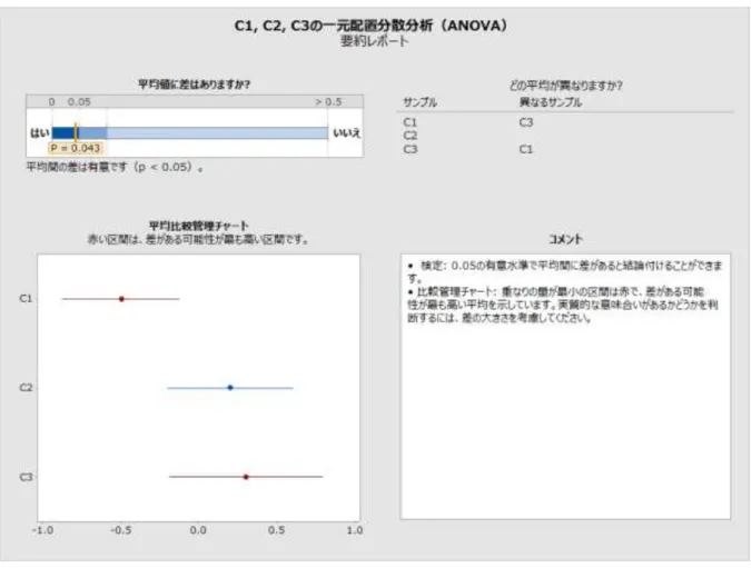 図 6  有意な検定。サンプル間で重なり合っている場合でも区間が赤でマークされている  検定で帰無仮説が棄却されない場合、重なり合っていない区間があっても、赤でマークされ る区間は 1 つもありません（次の図 7 を参照）。区間は平均に差があることを示唆しますが、 帰無仮説の棄却の失敗は、帰無仮説が真であると結論付けることと同じではありません。こ れは単に、観測された差が、原因として可能性を除外するほど大きくないということを示し ています。また、この状況では、重なり合っていない区間の Gap は通常非常に小