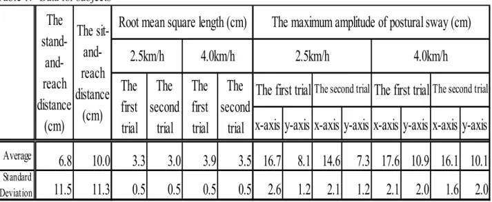 Table  1．Data for  subjects 