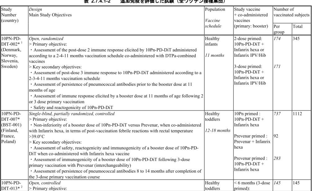 表 2.7.4.1-2        追加免疫を評価した試験（全ワクチン接種集団）