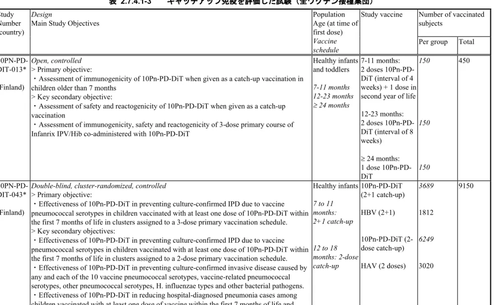 表 2.7.4.1-3        キャッチアップ免疫を評価した試験（全ワクチン接種集団）