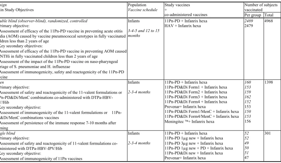 表 2.7.4.1-8        11 価ワクチンを用いた臨床試験（全ワクチン接種集団）