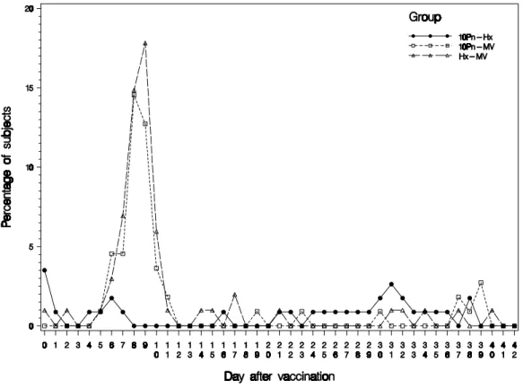 図 2.7.4.2-3        発熱（直腸温 &gt; 39℃）の発現率：1 回目のワクチン接種後 43 日間