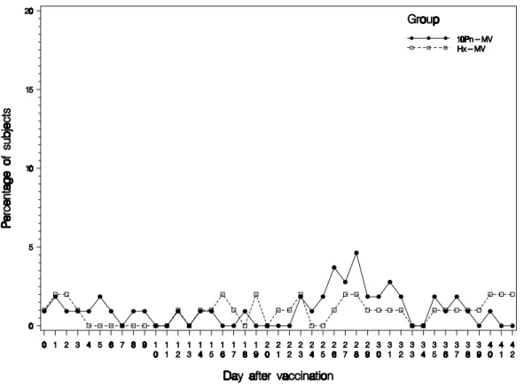 図 2.7.4.2-4        発熱（直腸温 &gt; 39℃）の発現率：2 回目のワクチン接種後 43 日間