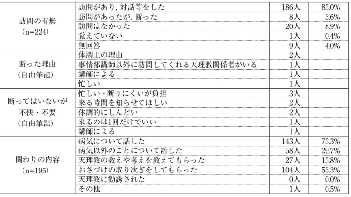 表 2　事情部講師の訪問 訪問の有無 （n=224） 訪問があり，対話等をした 186人 83.0%訪問があったが，断った8人3.6%訪問はなかった20人8.9% 覚えていない 1人 0.4% 無回答 9人 4.0% 断った理由 （自由筆記） 体調上の理由 2人事情部講師以外に訪問してくれる天理教関係者がいる1人講師による1人 忙しい 1人 断ってはいないが 不快・不要 （自由筆記） 忙しい・断りにくいが負担 3人来る時間を知らせてほしい2人体調的にしんどい2人来るのは1回だけでいい1人 講師による 1人 