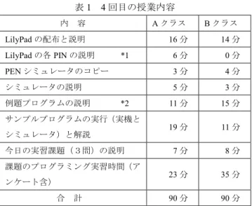 表 1    4 回目の授業内容  内  容  A クラス  B クラス  LilyPad の配布と説明  16 分  14 分  LilyPad の各 PIN の説明        *1  6 分    0 分    PEN シミュレータのコピー  3 分  4 分  シミュレータの説明  5 分  3 分  例題プログラムの説明        *2  11 分  15 分  サンプルプログラムの実行（実機と シミュレータ）と解説    19 分  11 分  今日の実習課題（３問）の説明  7 分  8