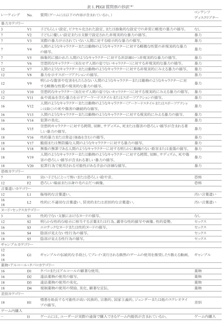 表 1. PEGI 質問票の抄訳 <4> レーティング  No.  質問 （ゲームには以下の内容が含まれているか。） コンテンツ  ディスクリプター  暴力カテゴリー  3  V1  子どもらしい設定、ピクセル化された設定、または抽象的な設定での非常に軽度の暴力の描写。  なし  7  V2  子どもに優しい設定または文脈で設定された非現実的な暴力の描写。  暴力  7  V3  実際の暴力が示されていない人間に対する暗示的な暴力の描写。  暴力  7  V4  人間のようなキャラクターまたは動