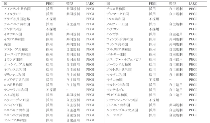 表 2.  国別の PEGI 採用状況と類型、IARC での PEGI レーティングの表示 