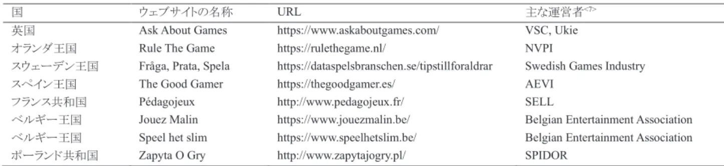 表 3.  ヨーロッパ各国における PEGI レーティングに関する特設サイト  国  ウェブサイトの名称  URL  主な運営者 <7>